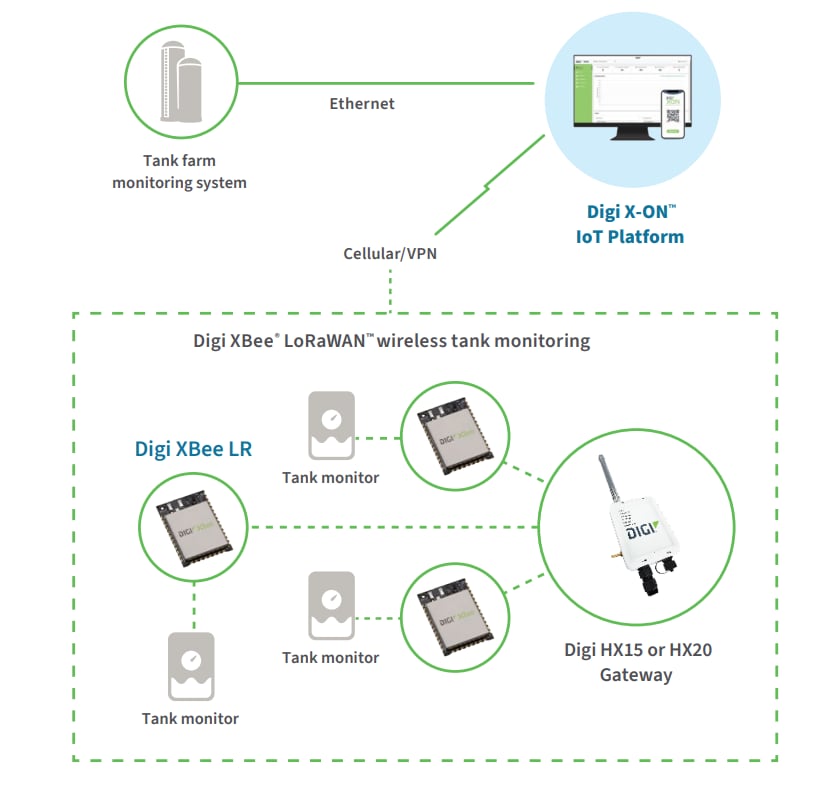 Digi XBee® LR LoRaWAN®模块